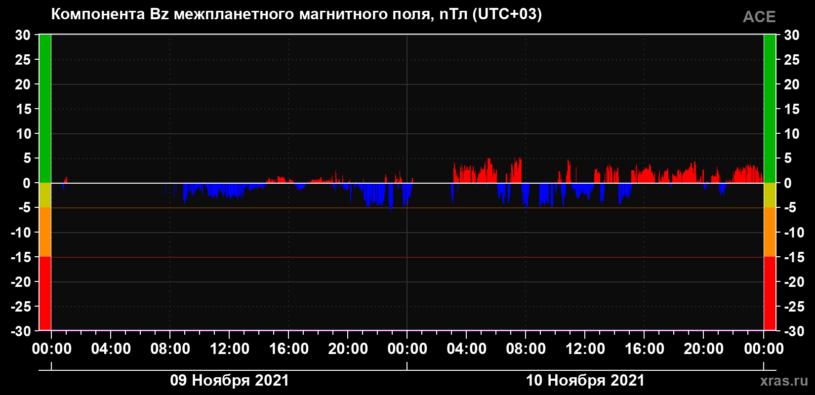 Компонента Bz магнитного поля солнечного ветра