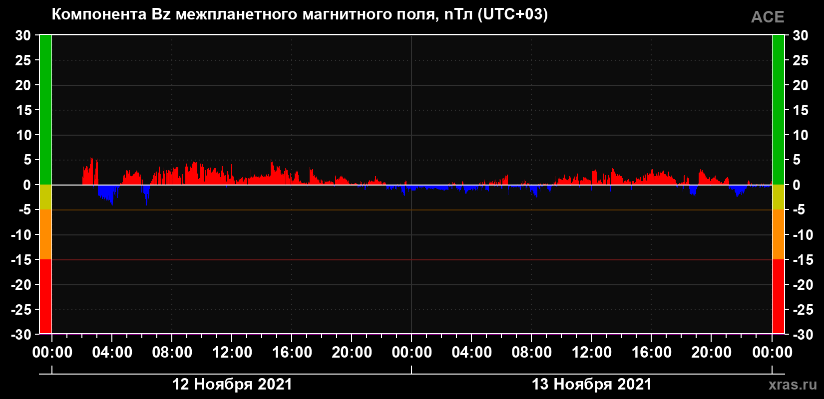 Компонента Bz магнитного поля солнечного ветра