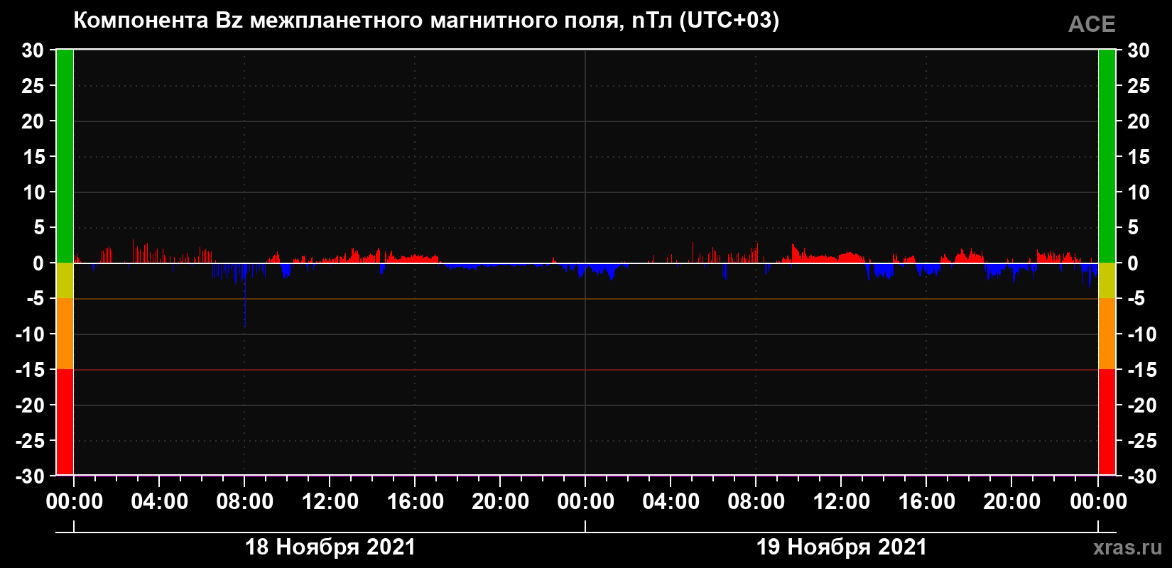 Компонента Bz магнитного поля солнечного ветра