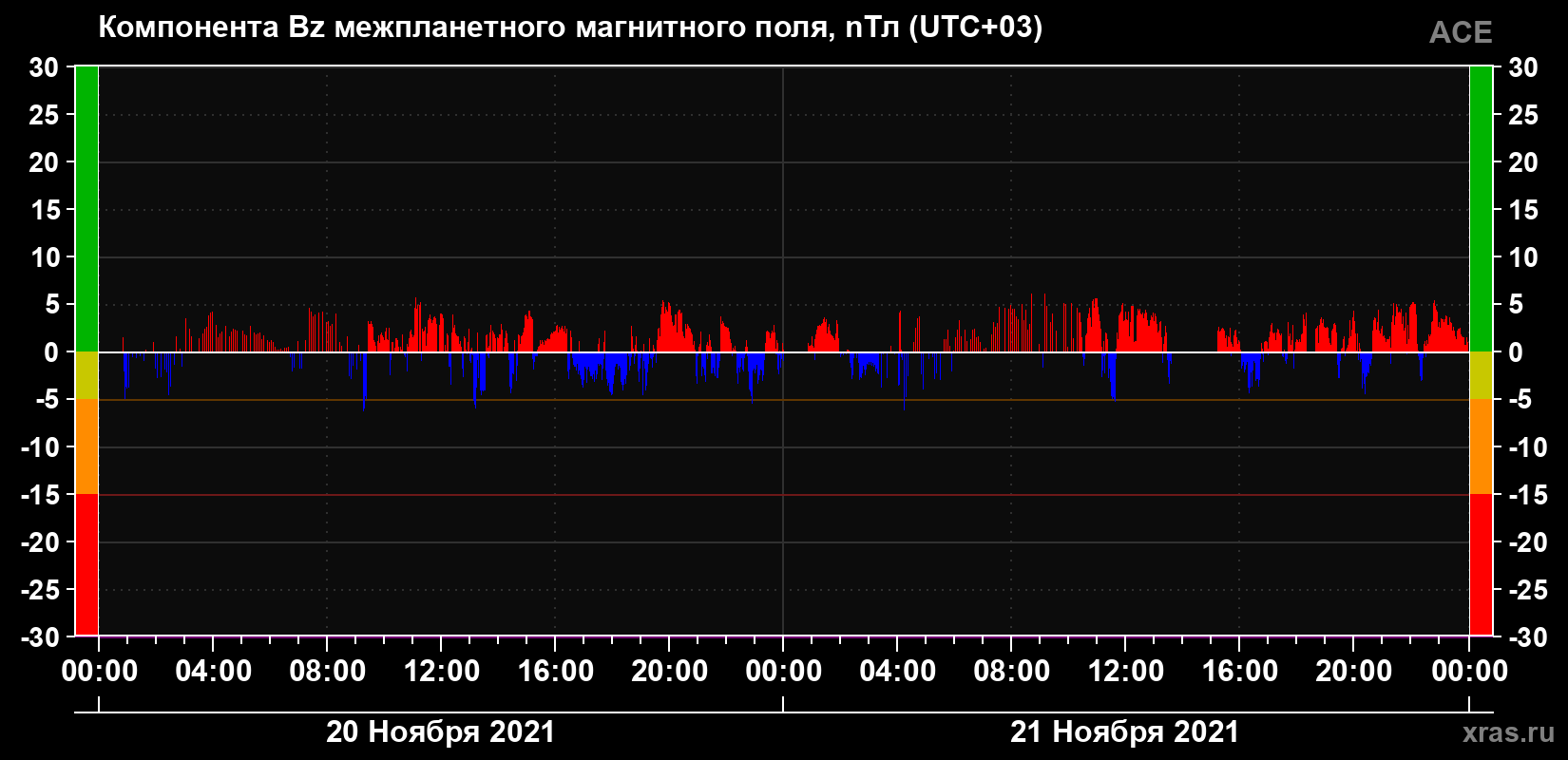 Компонента Bz магнитного поля солнечного ветра