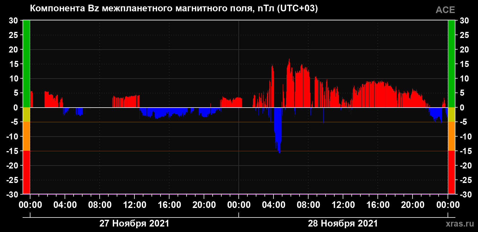 Компонента Bz магнитного поля солнечного ветра