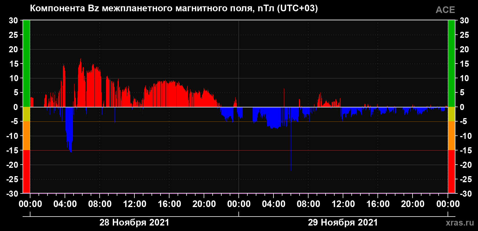 Компонента Bz магнитного поля солнечного ветра