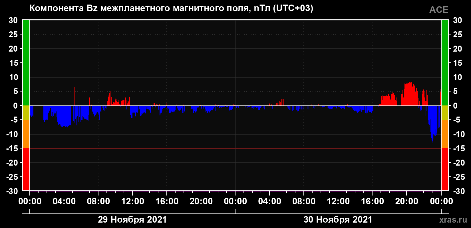 Компонента Bz магнитного поля солнечного ветра