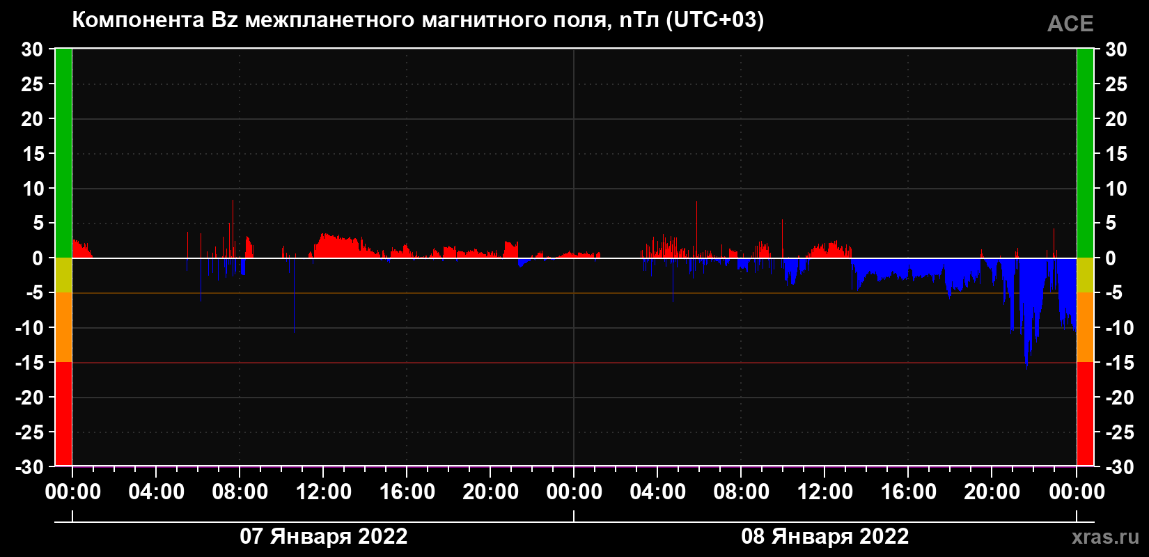 Компонента Bz магнитного поля солнечного ветра