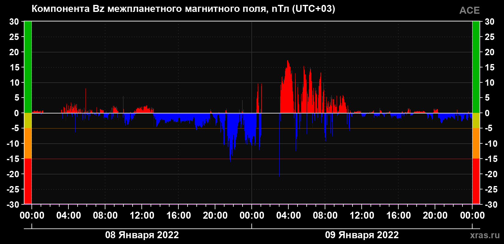 Компонента Bz магнитного поля солнечного ветра