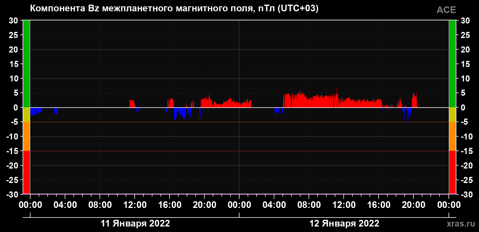 Компонента Bz магнитного поля солнечного ветра