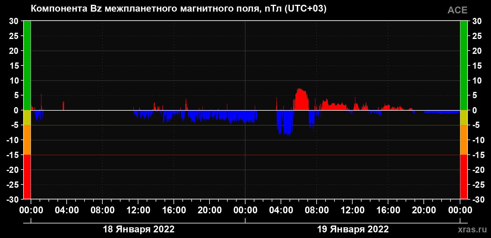 Компонента Bz магнитного поля солнечного ветра