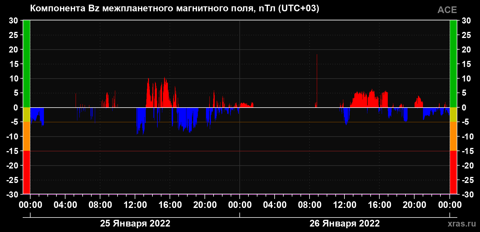 Компонента Bz магнитного поля солнечного ветра