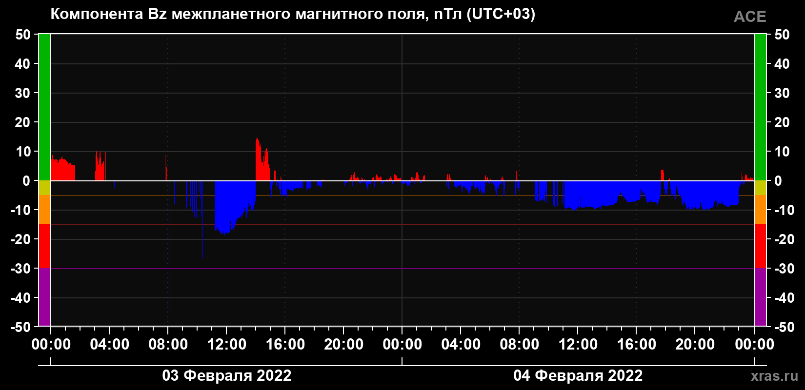 Компонента Bz магнитного поля солнечного ветра