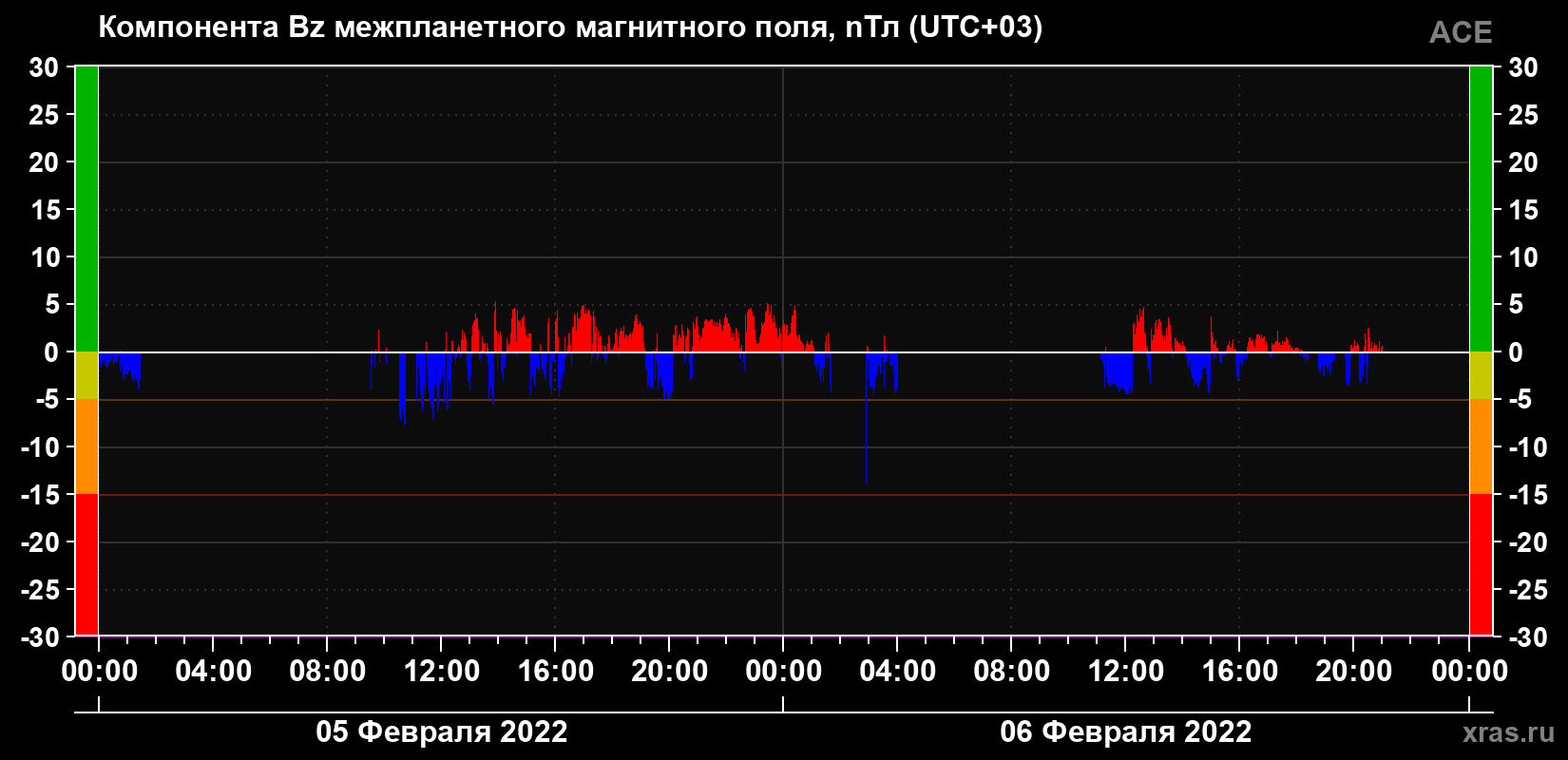 Компонента Bz магнитного поля солнечного ветра