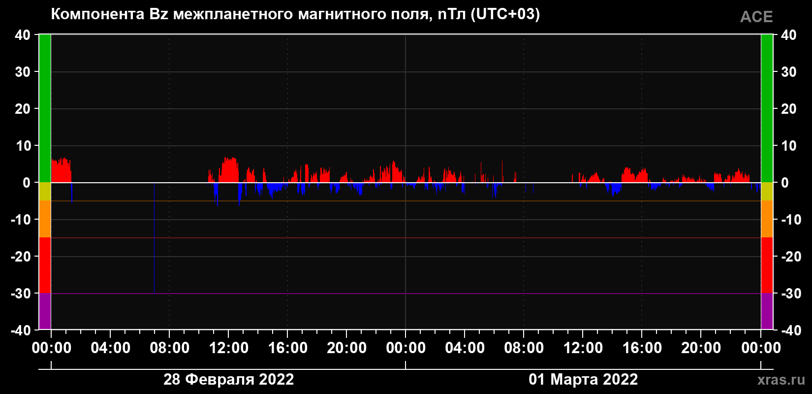 Компонента Bz магнитного поля солнечного ветра