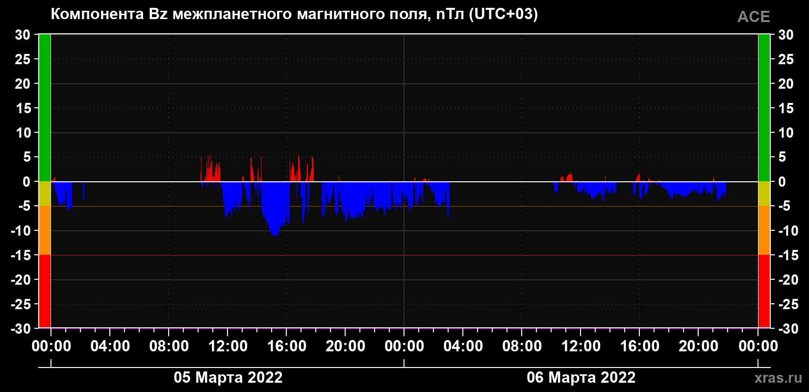Компонента Bz магнитного поля солнечного ветра