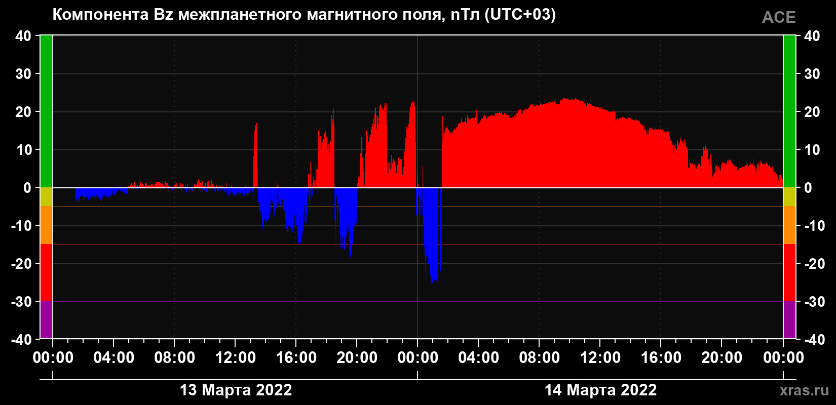 Компонента Bz магнитного поля солнечного ветра