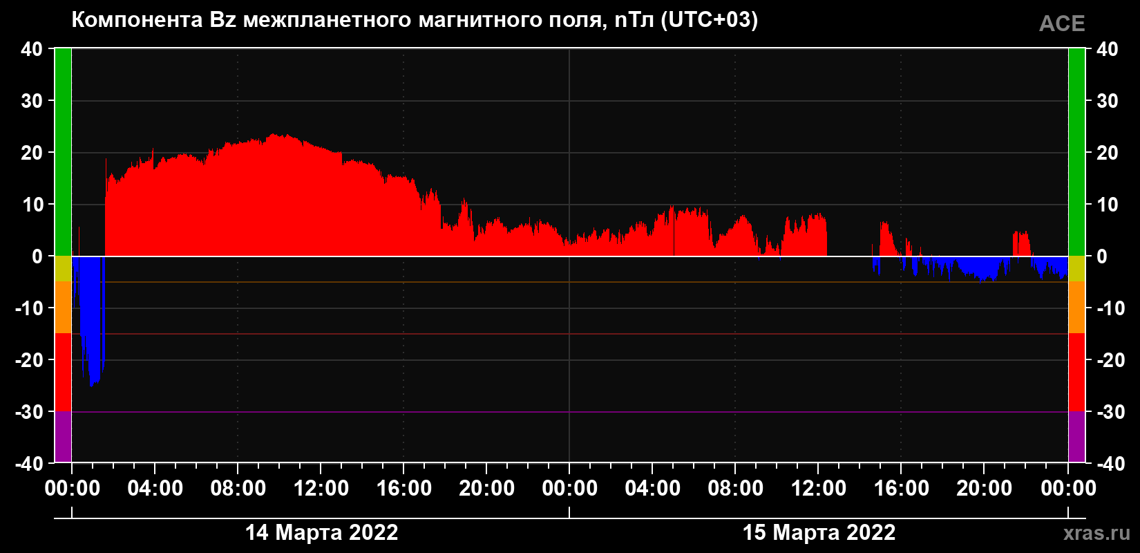 Компонента Bz магнитного поля солнечного ветра