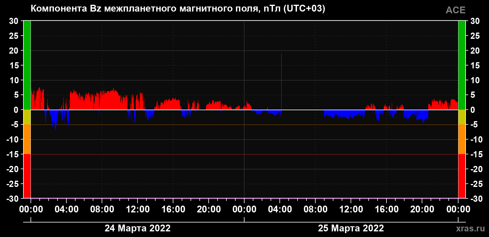 Компонента Bz магнитного поля солнечного ветра