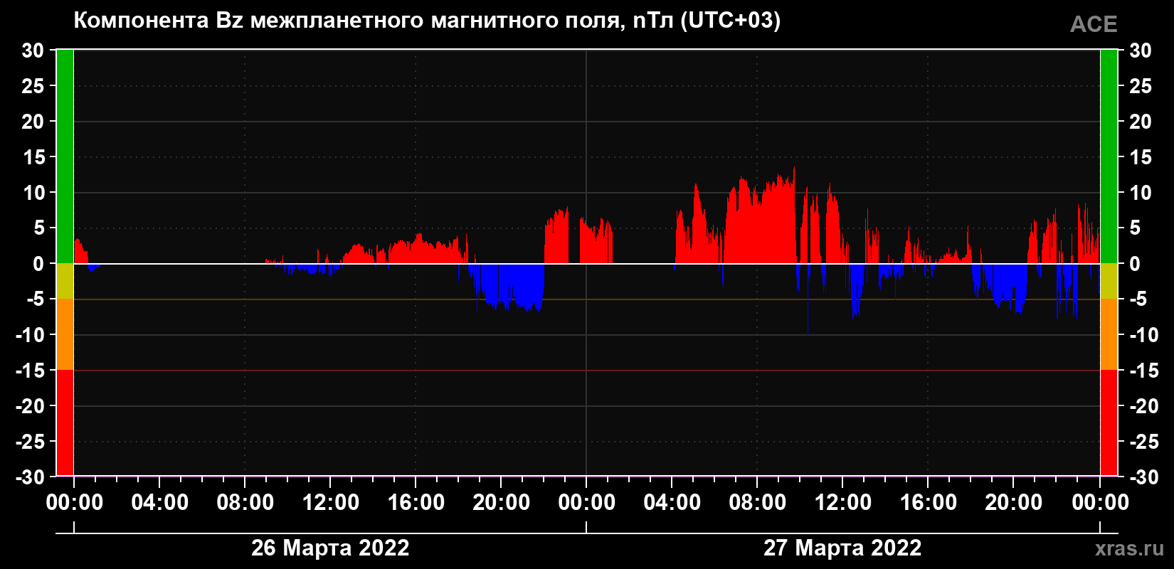 Компонента Bz магнитного поля солнечного ветра
