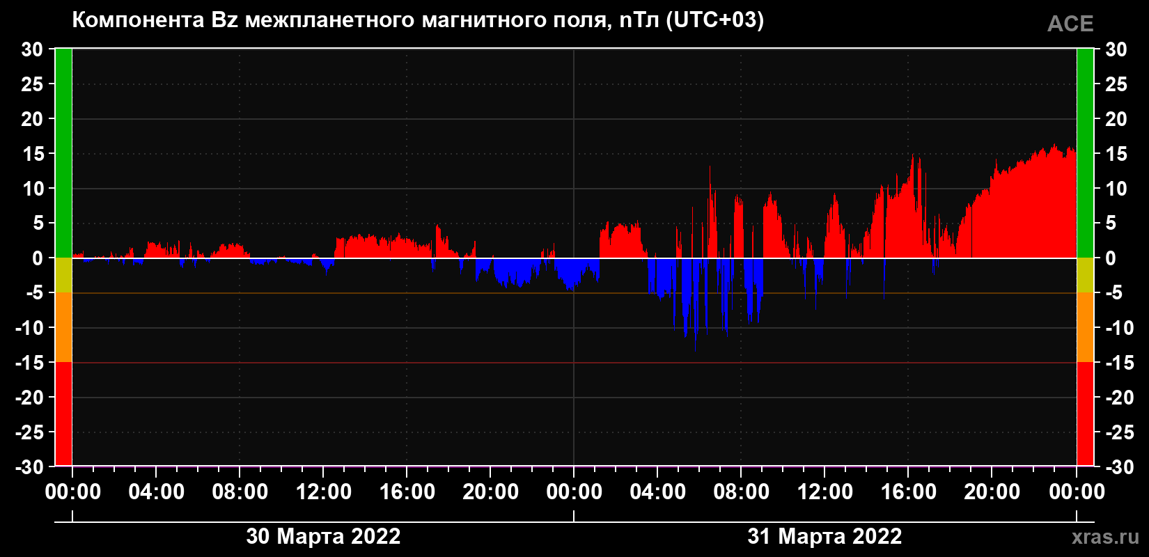 Компонента Bz магнитного поля солнечного ветра