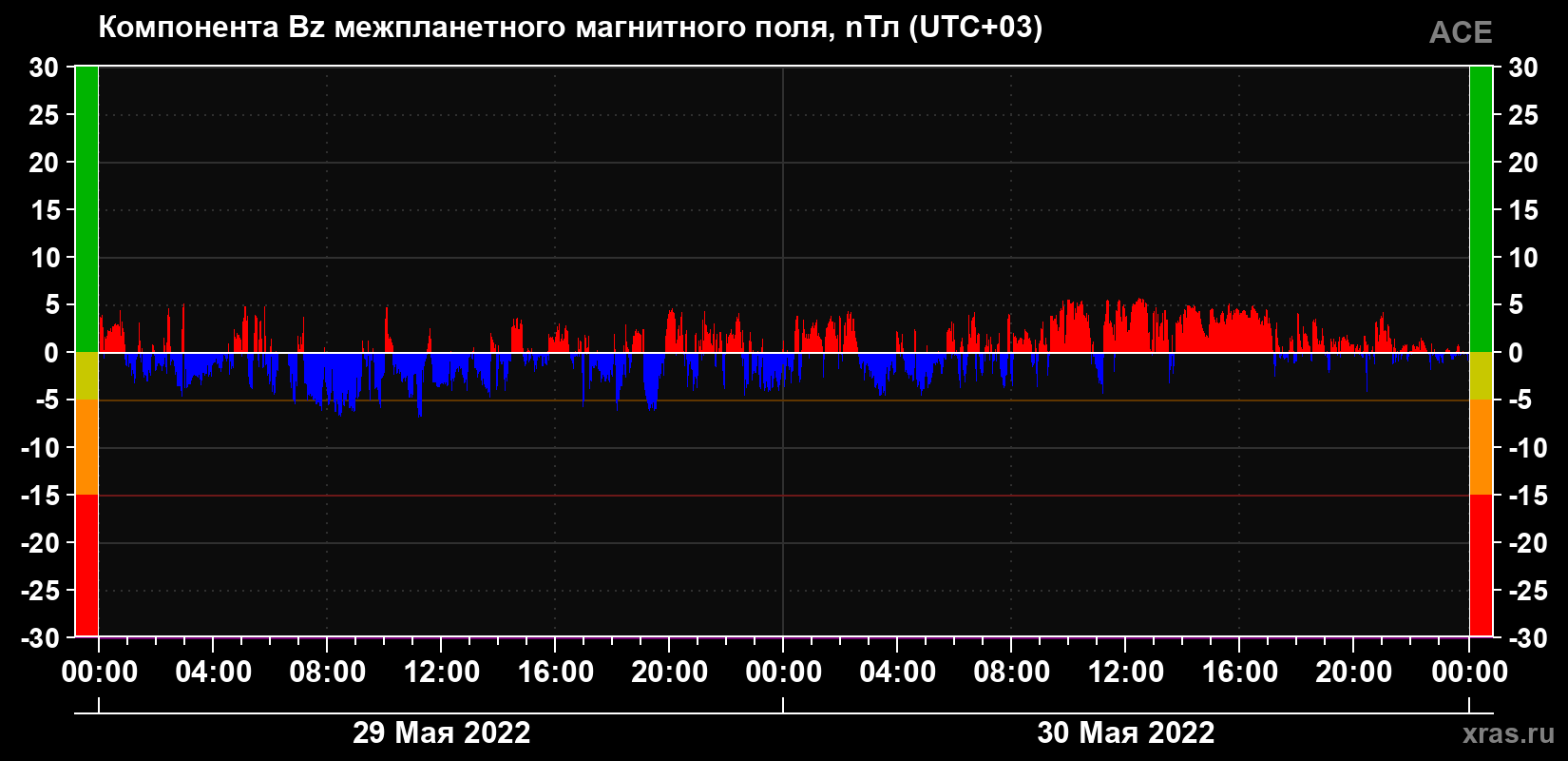 Компонента Bz магнитного поля солнечного ветра
