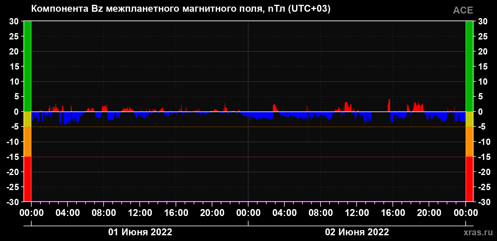 Компонента Bz магнитного поля солнечного ветра