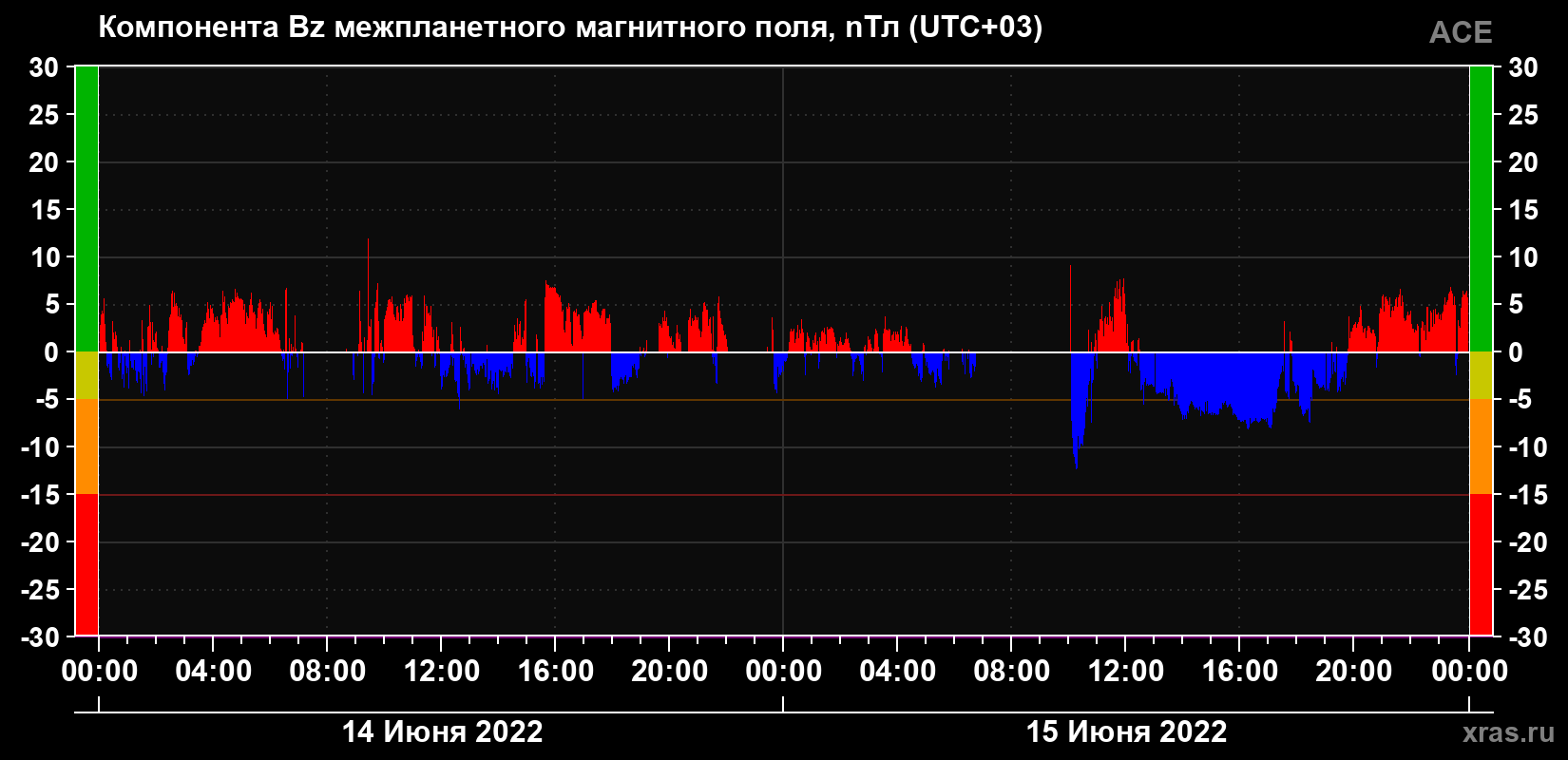 Компонента Bz магнитного поля солнечного ветра