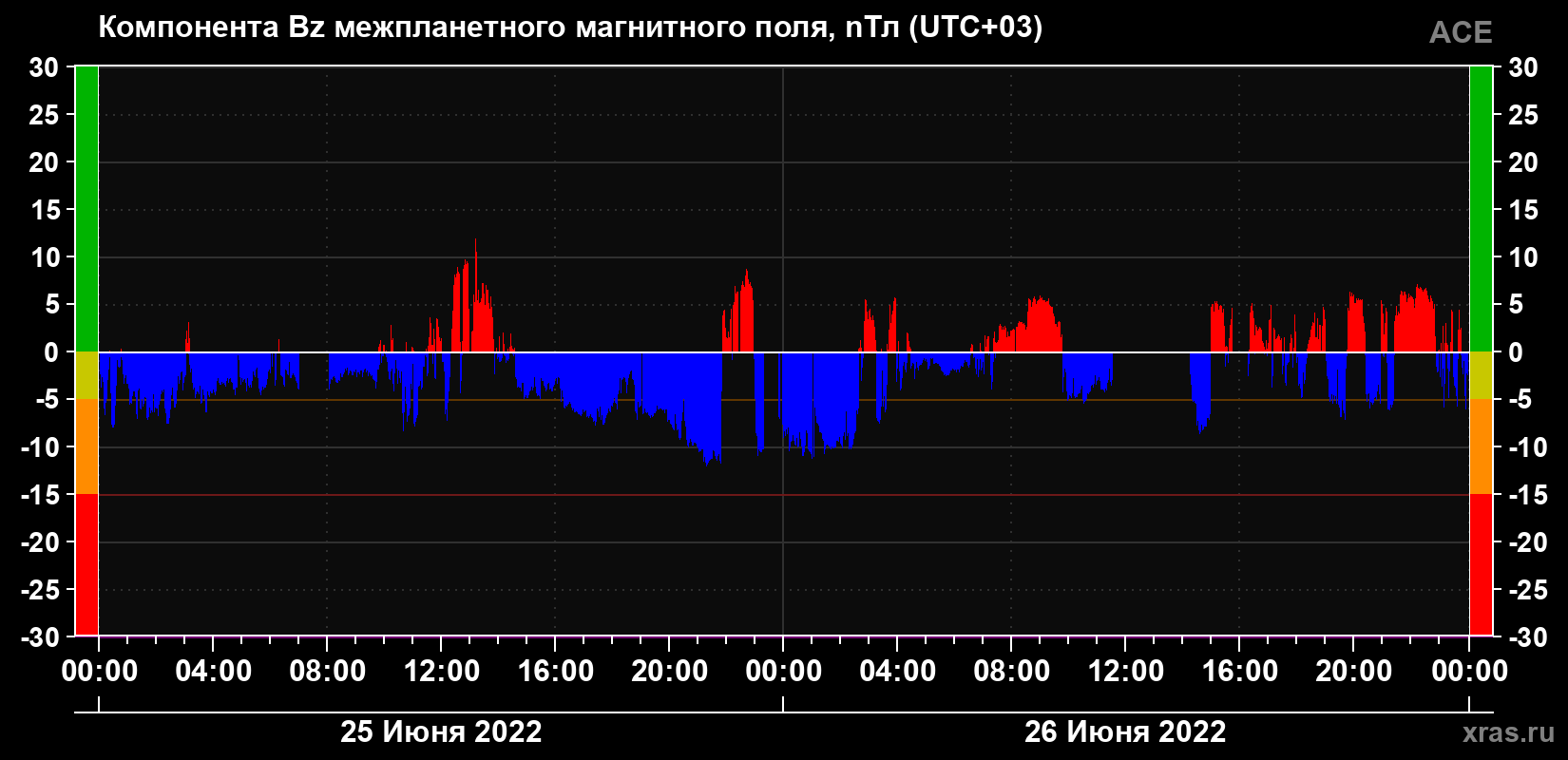 Компонента Bz магнитного поля солнечного ветра
