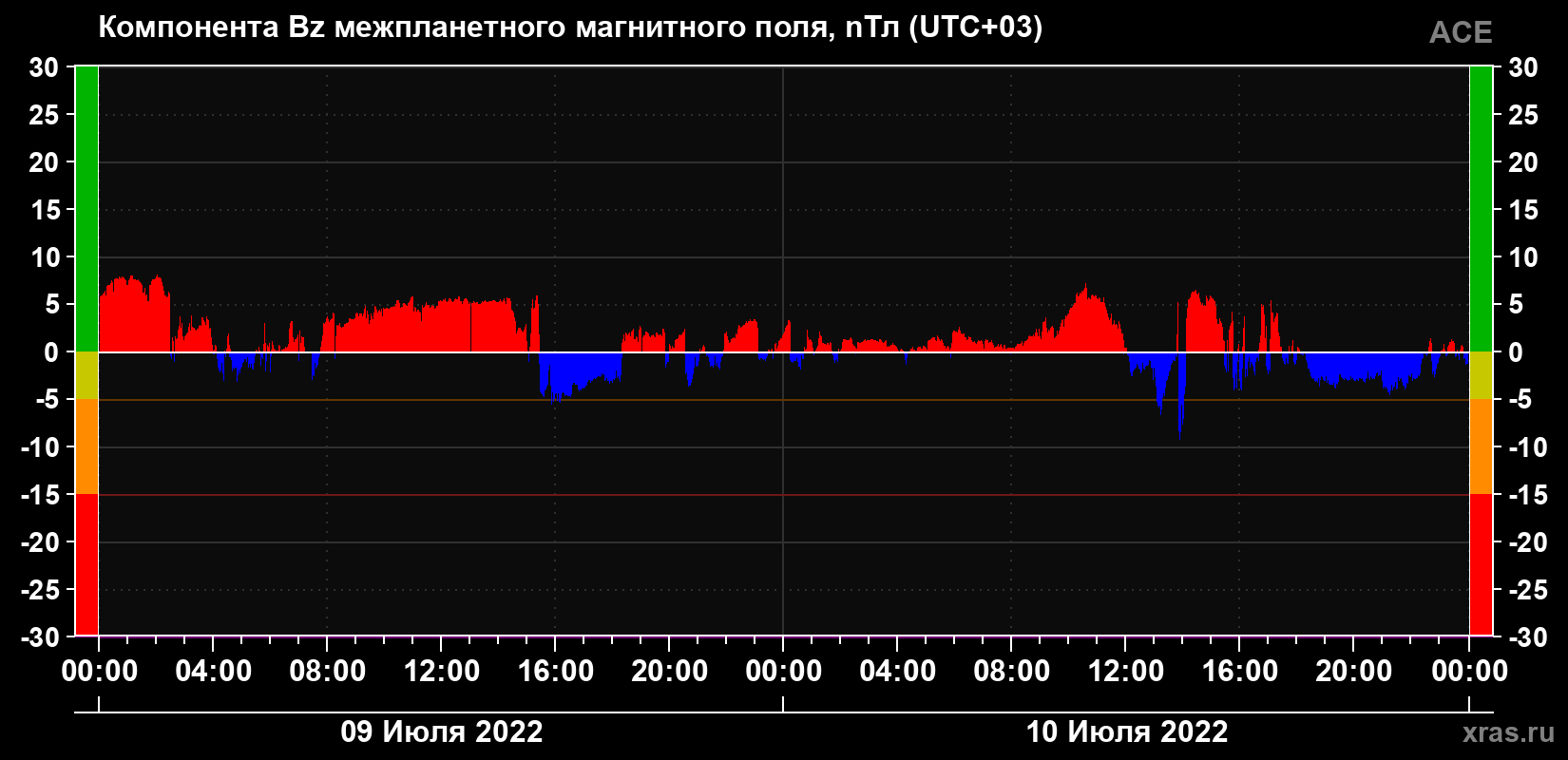 Компонента Bz магнитного поля солнечного ветра