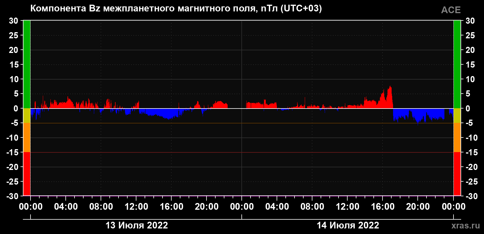 Компонента Bz магнитного поля солнечного ветра