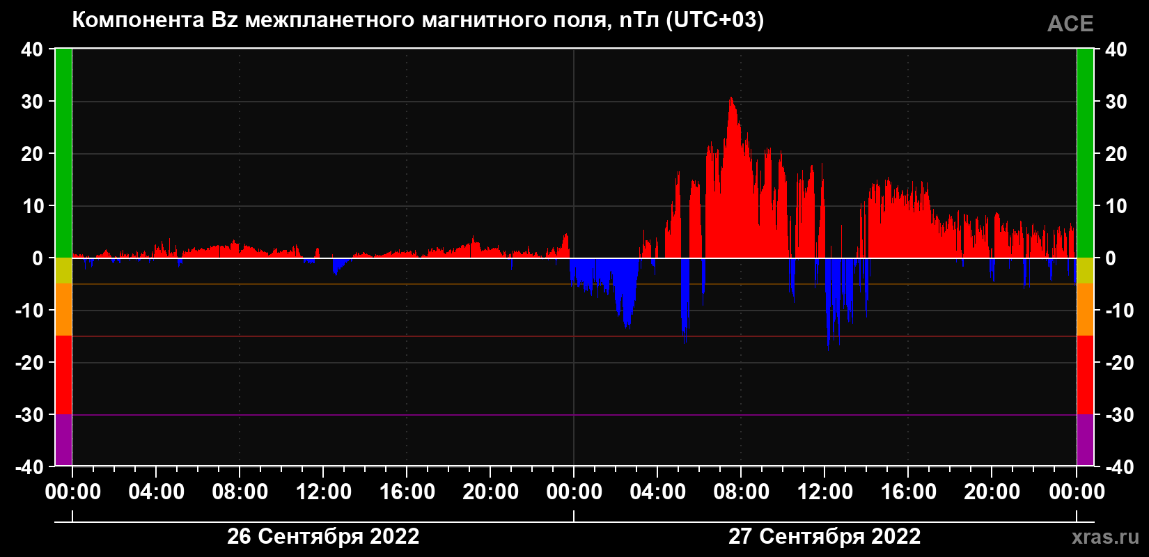 Компонента Bz магнитного поля солнечного ветра