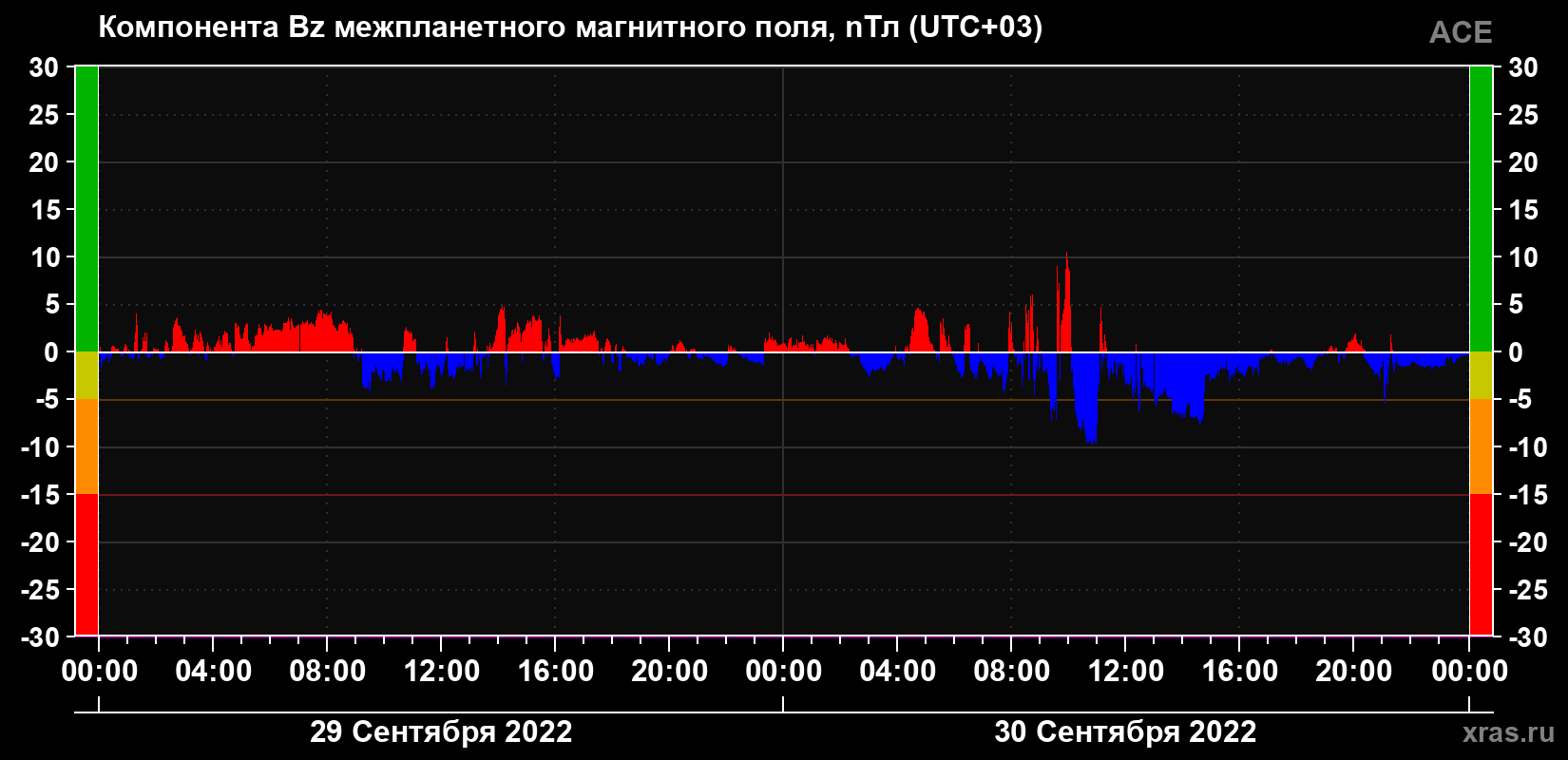 Компонента Bz магнитного поля солнечного ветра