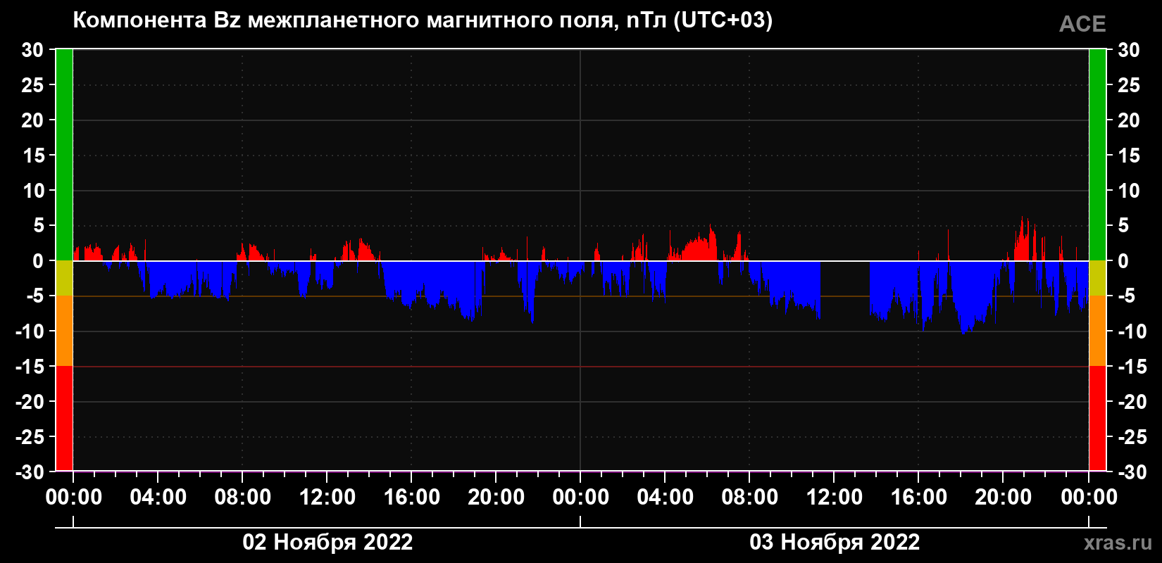 Компонента Bz магнитного поля солнечного ветра