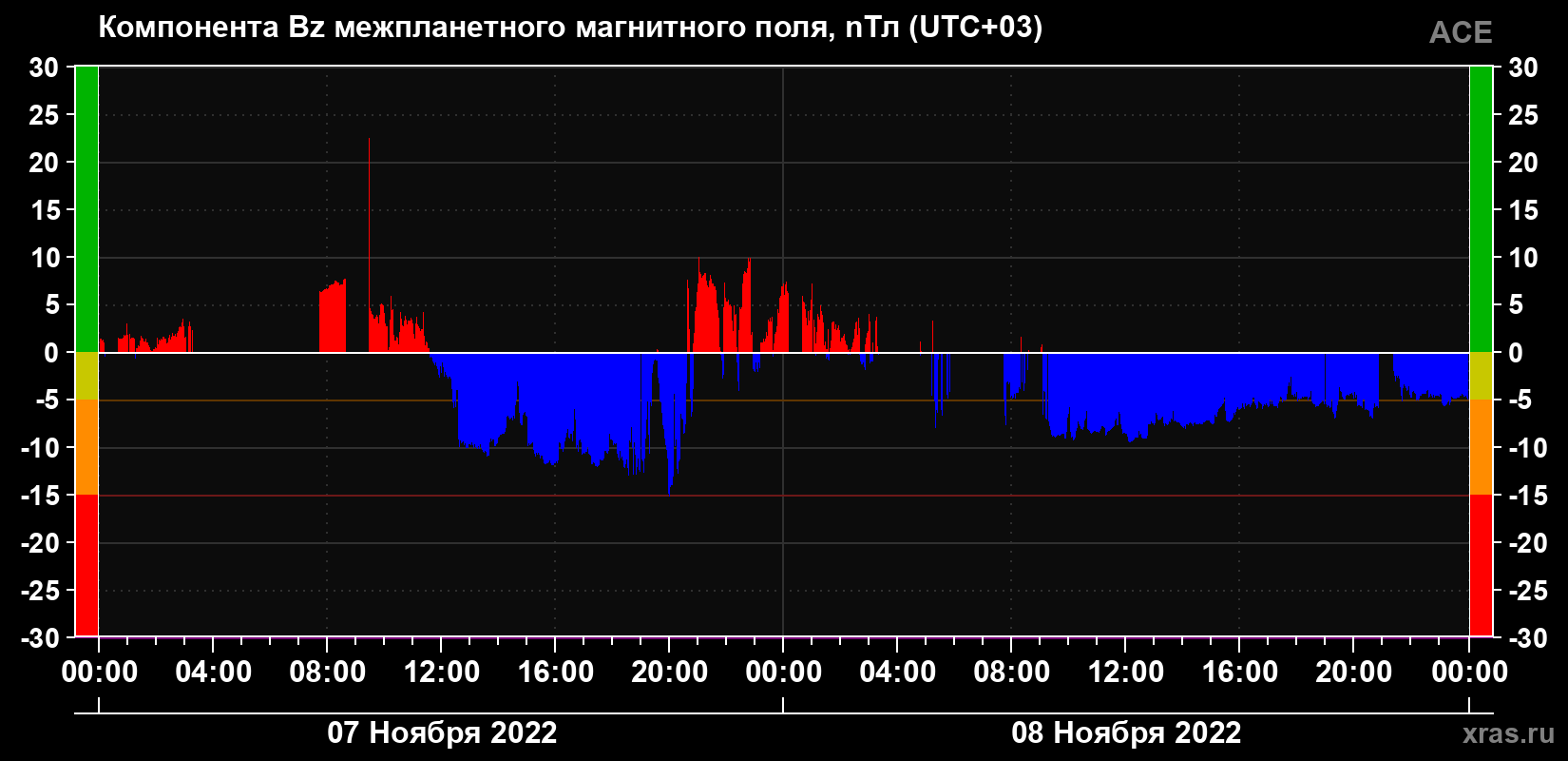 Компонента Bz магнитного поля солнечного ветра