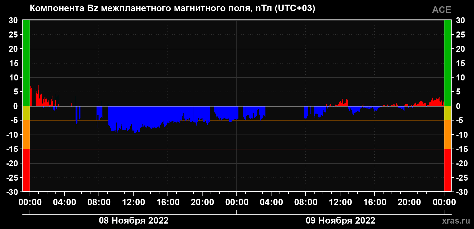 Компонента Bz магнитного поля солнечного ветра