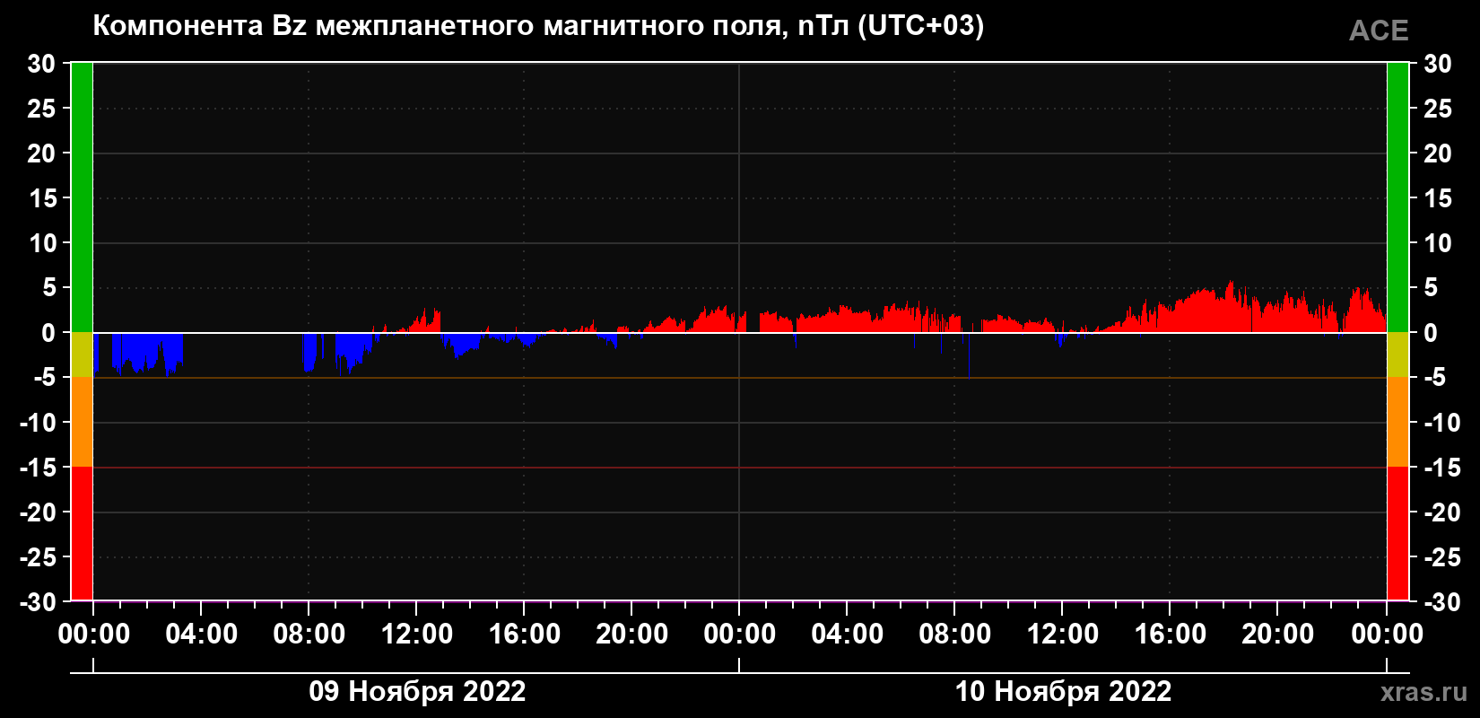 Компонента Bz магнитного поля солнечного ветра