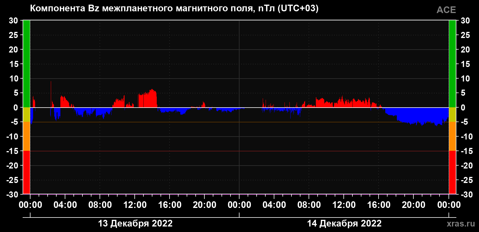 Компонента Bz магнитного поля солнечного ветра