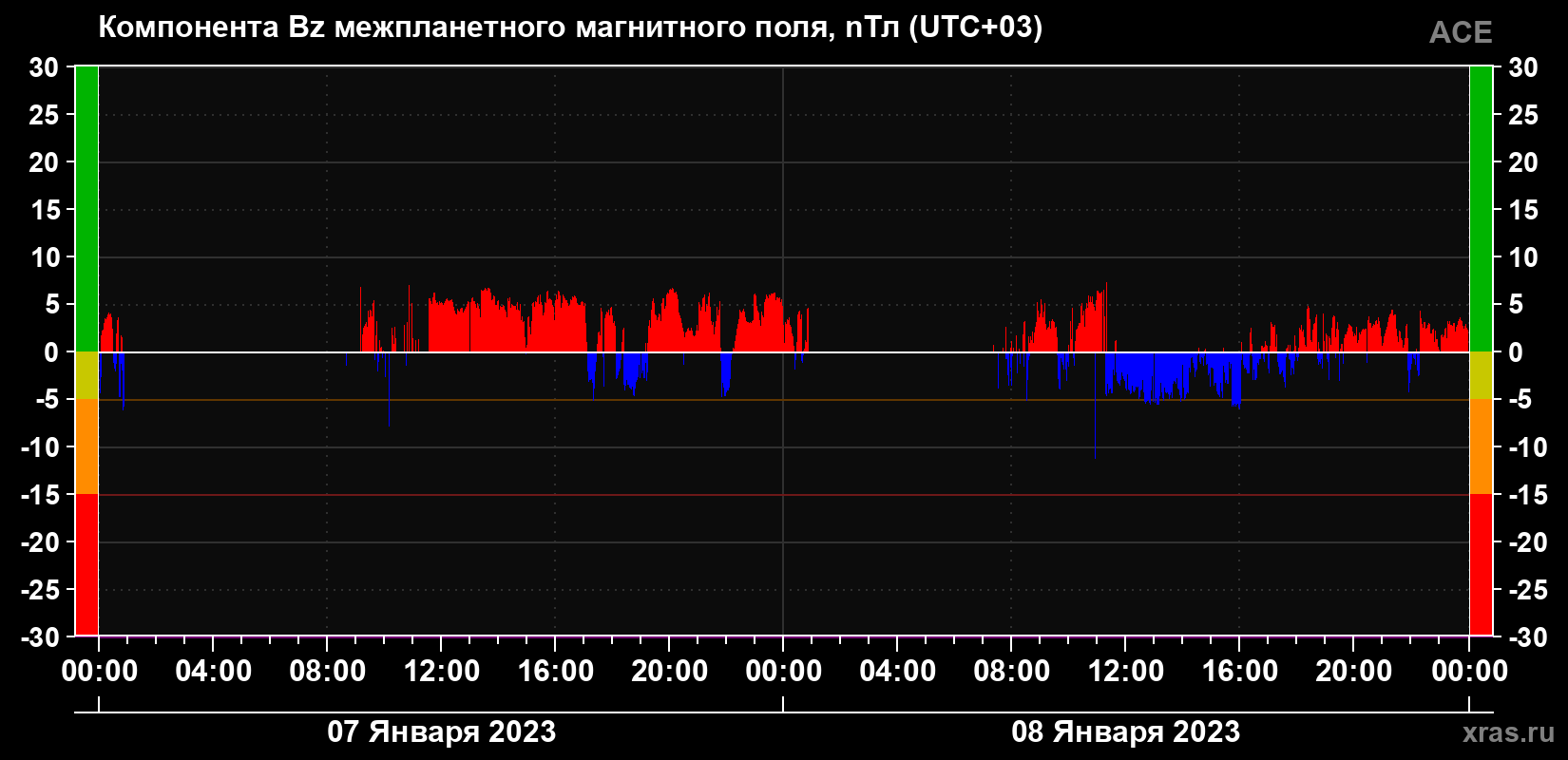 Компонента Bz магнитного поля солнечного ветра