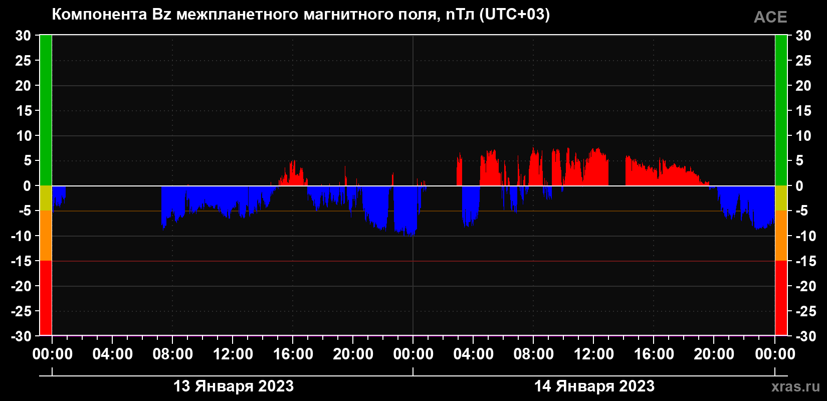 Компонента Bz магнитного поля солнечного ветра