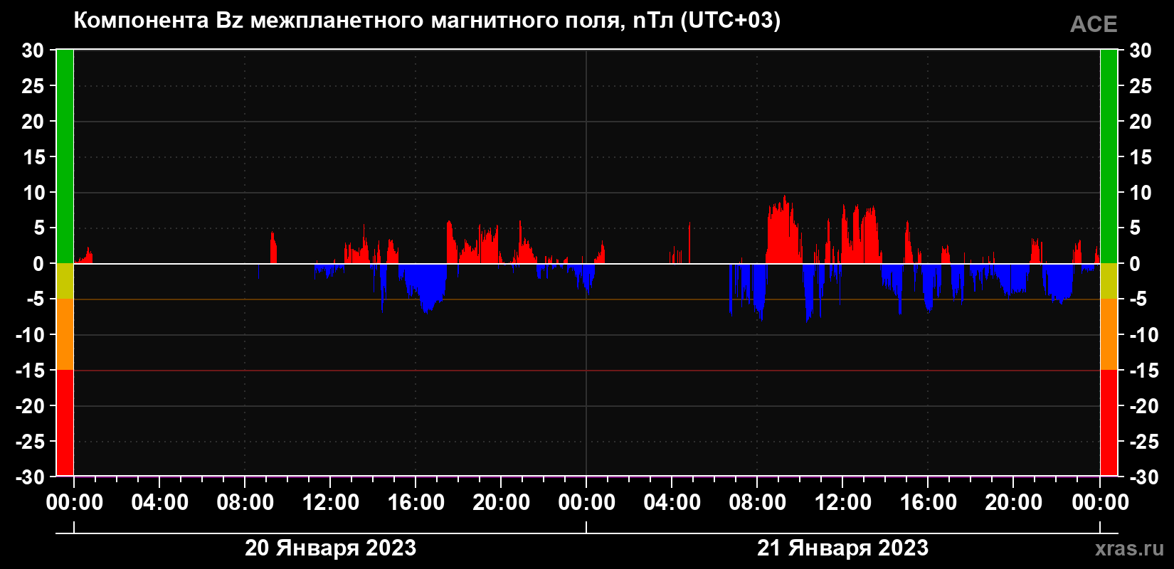 Компонента Bz магнитного поля солнечного ветра
