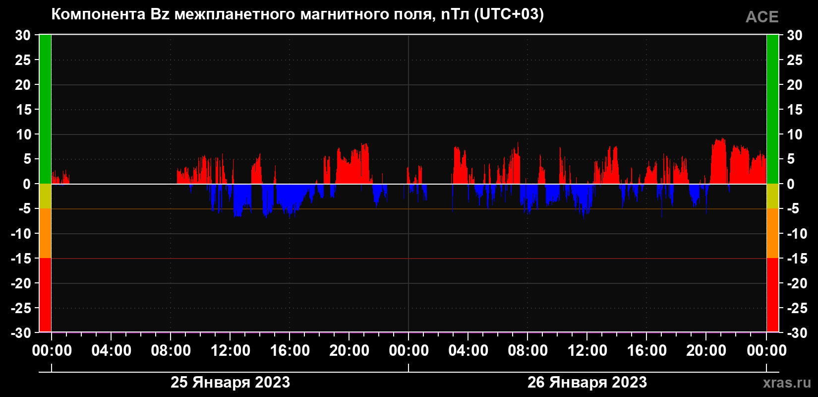 Компонента Bz магнитного поля солнечного ветра