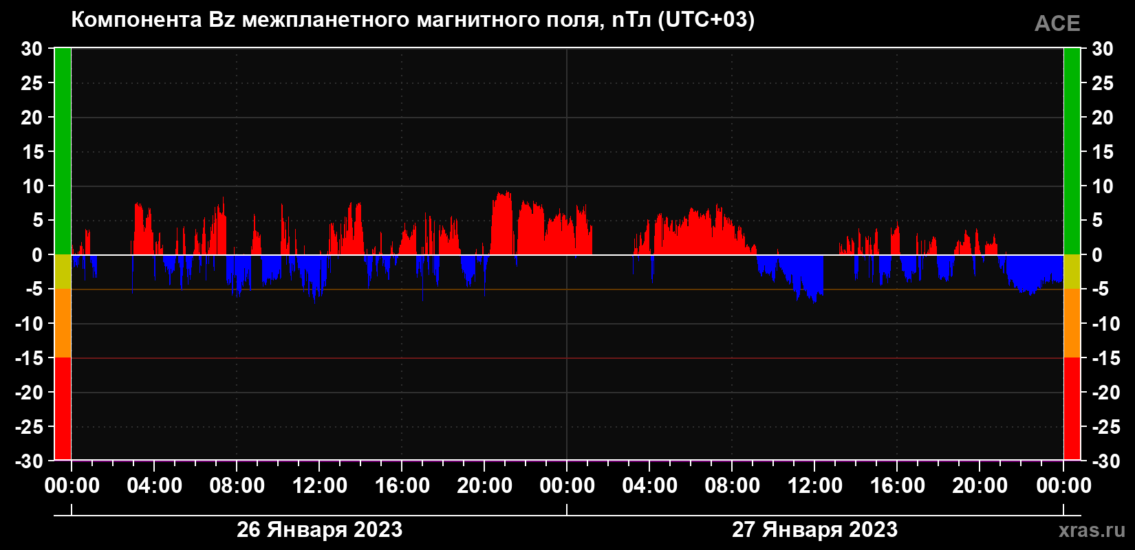 Компонента Bz магнитного поля солнечного ветра