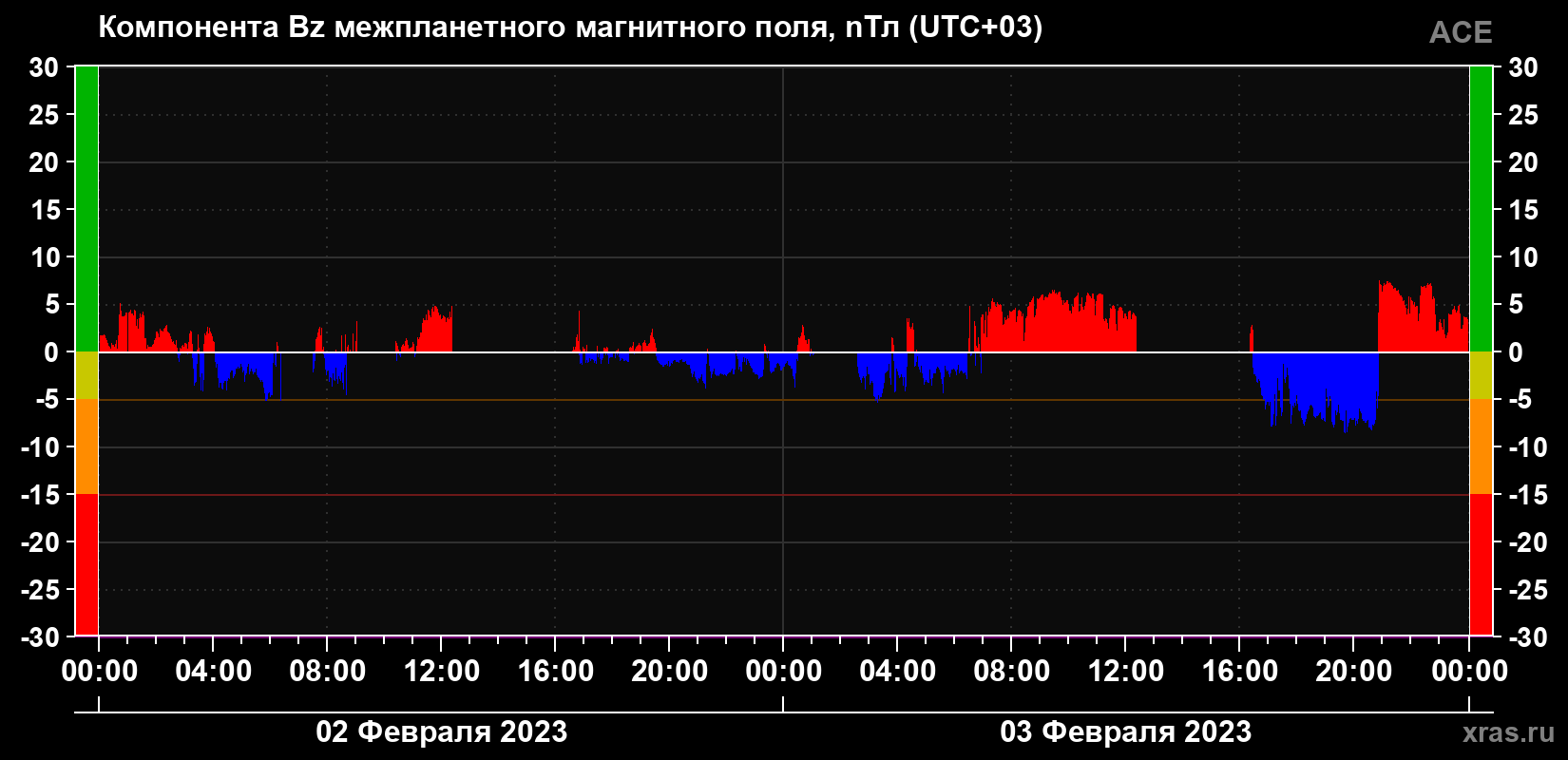 Компонента Bz магнитного поля солнечного ветра