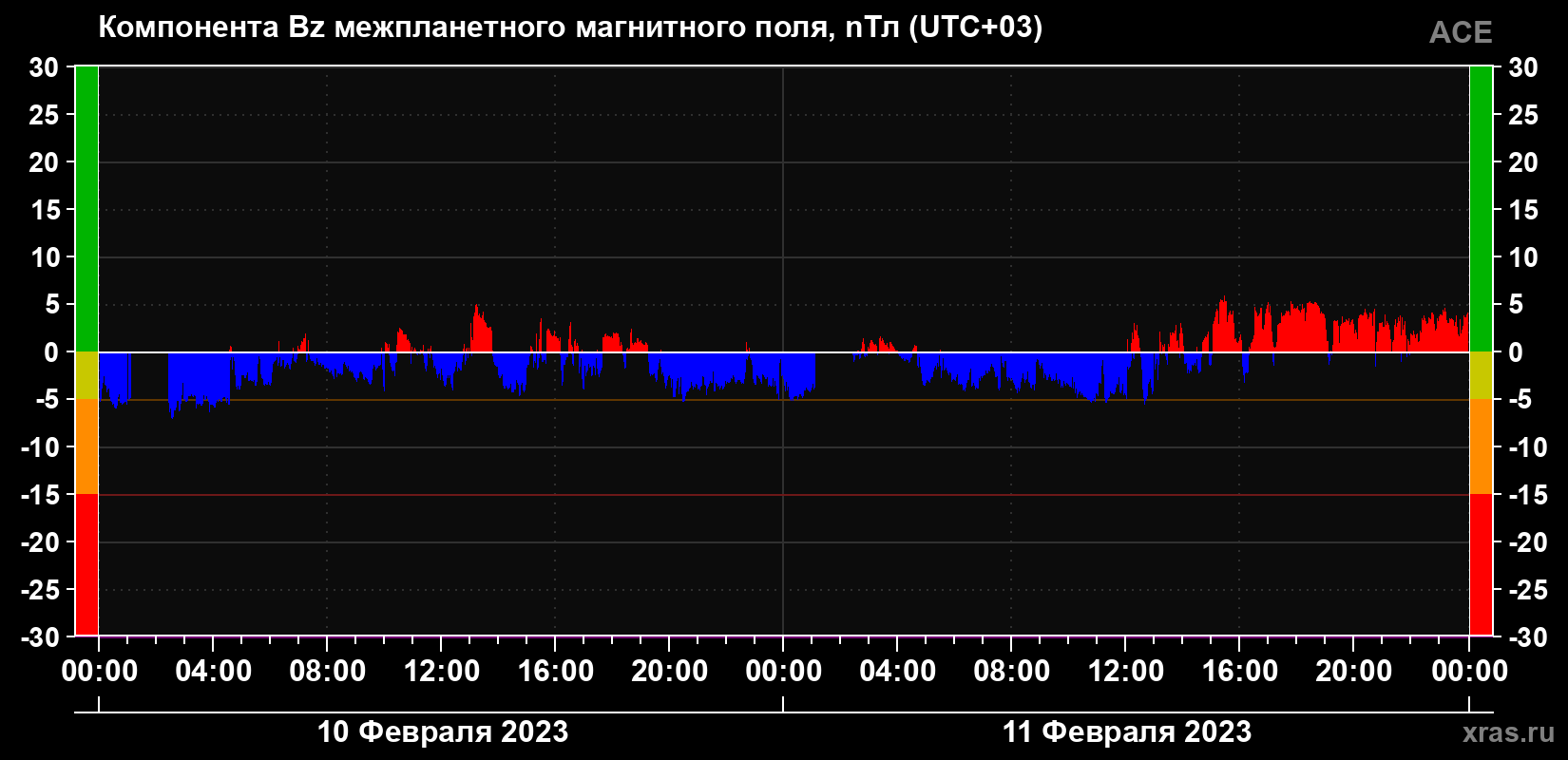 Компонента Bz магнитного поля солнечного ветра