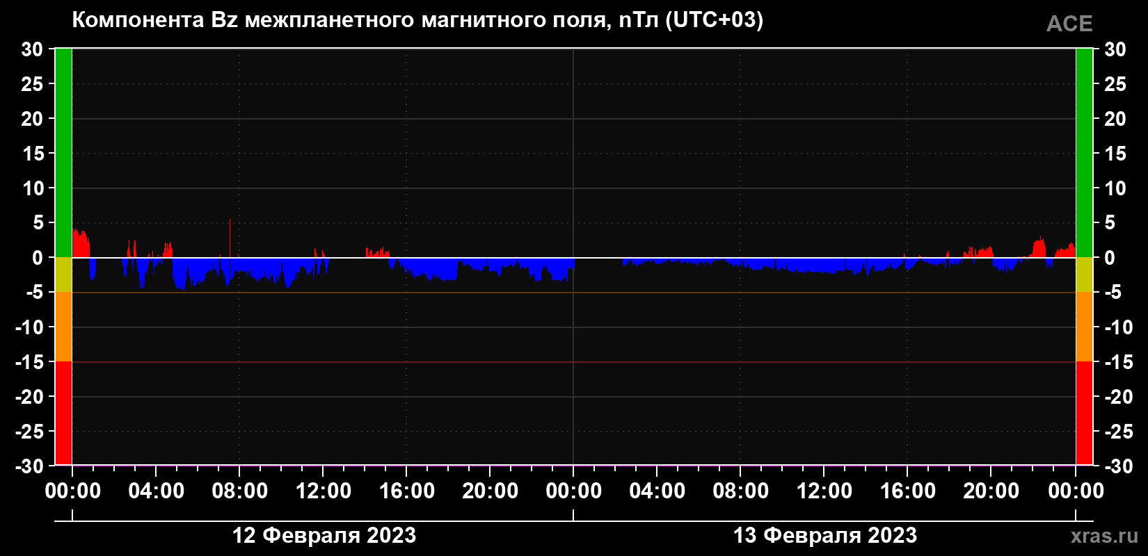Компонента Bz магнитного поля солнечного ветра