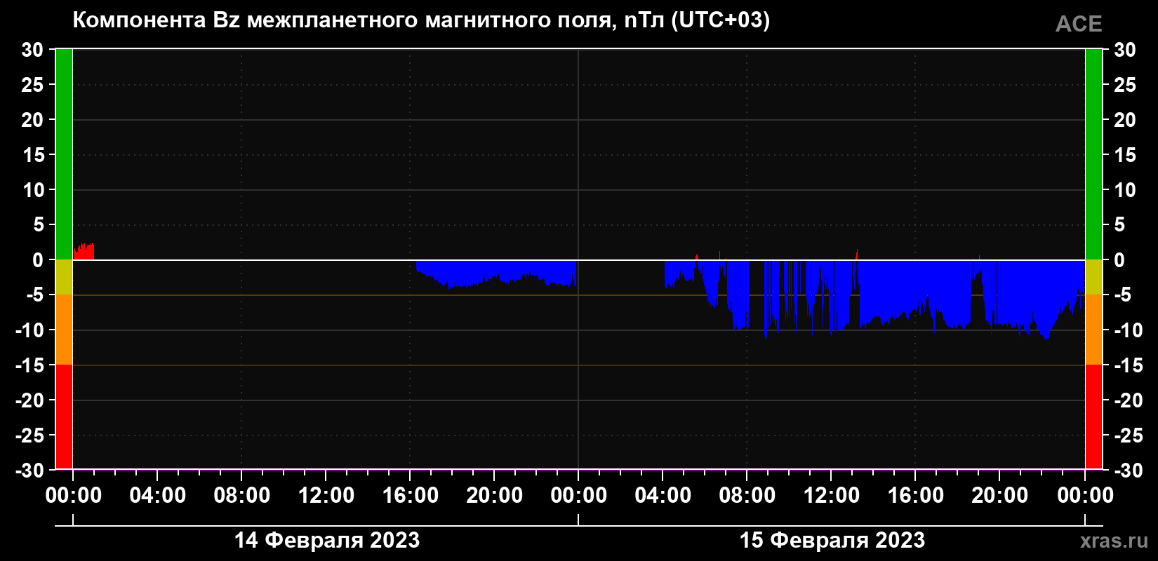 Компонента Bz магнитного поля солнечного ветра