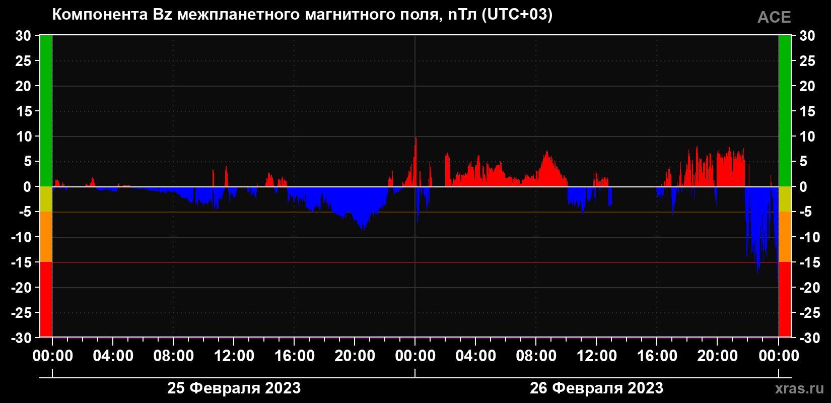 Компонента Bz магнитного поля солнечного ветра