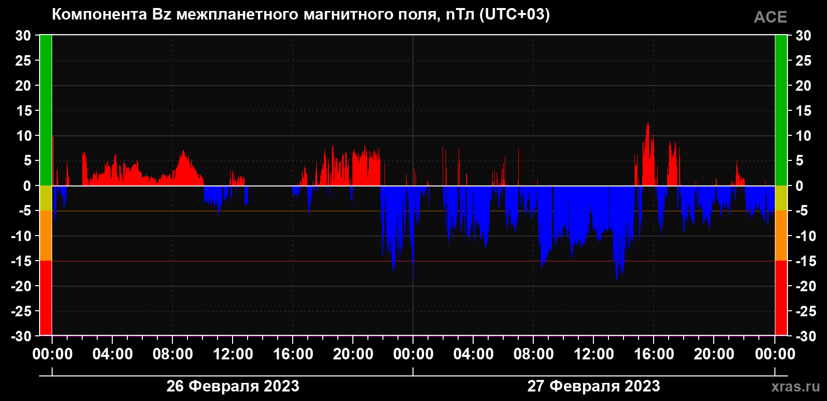 Компонента Bz магнитного поля солнечного ветра