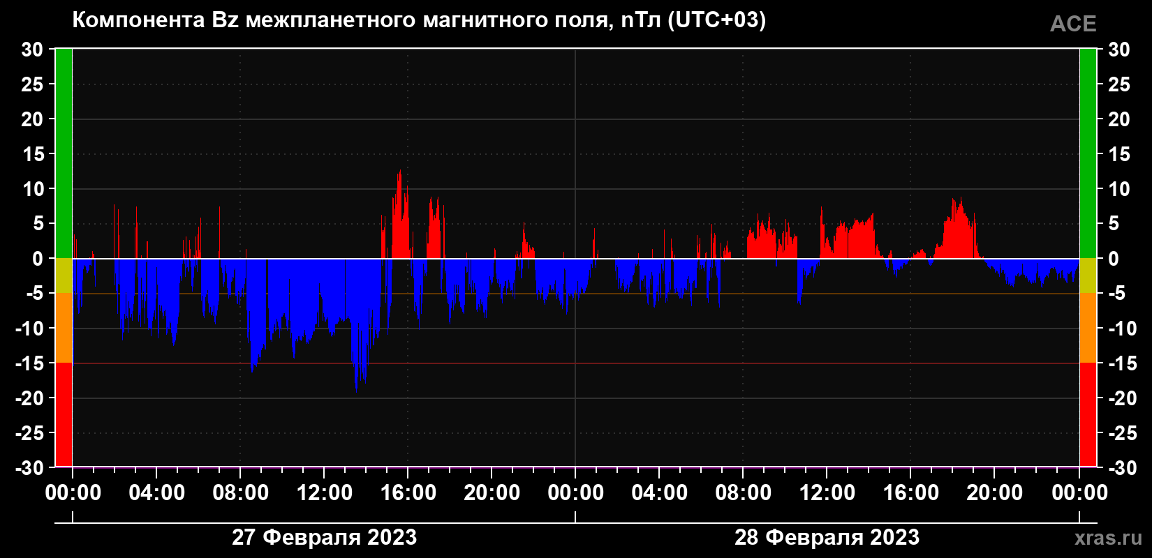 Компонента Bz магнитного поля солнечного ветра