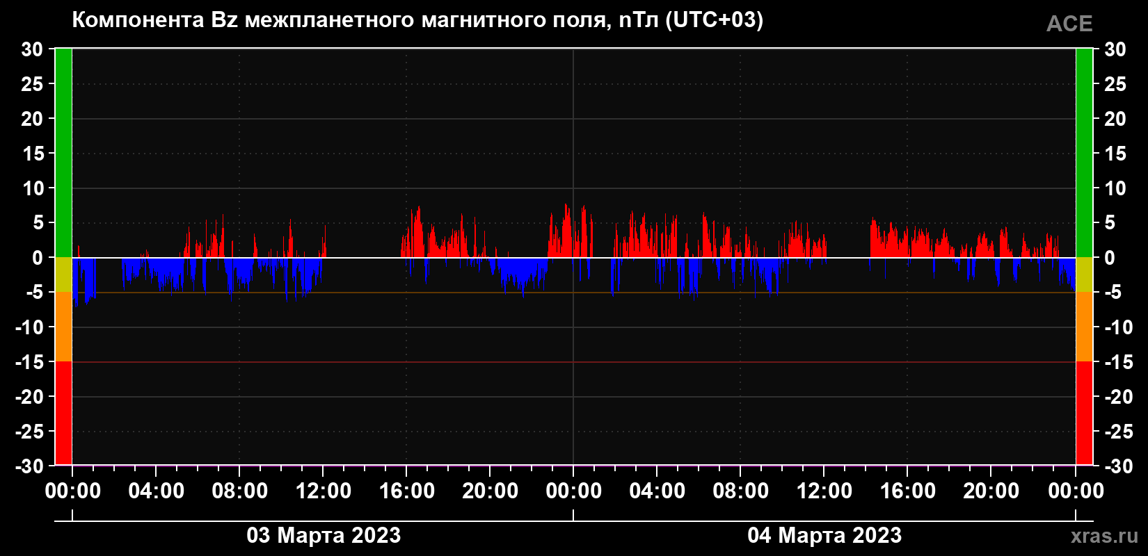 Компонента Bz магнитного поля солнечного ветра