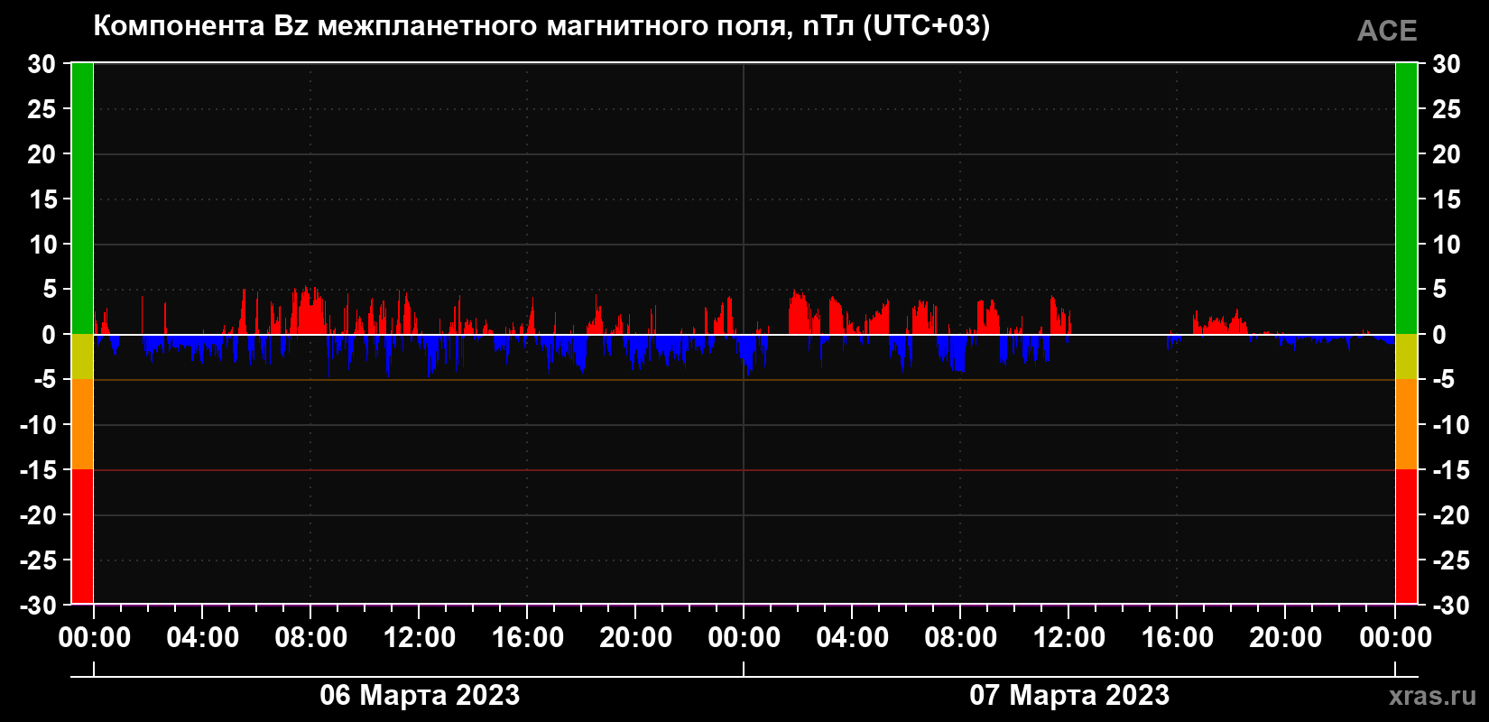Компонента Bz магнитного поля солнечного ветра