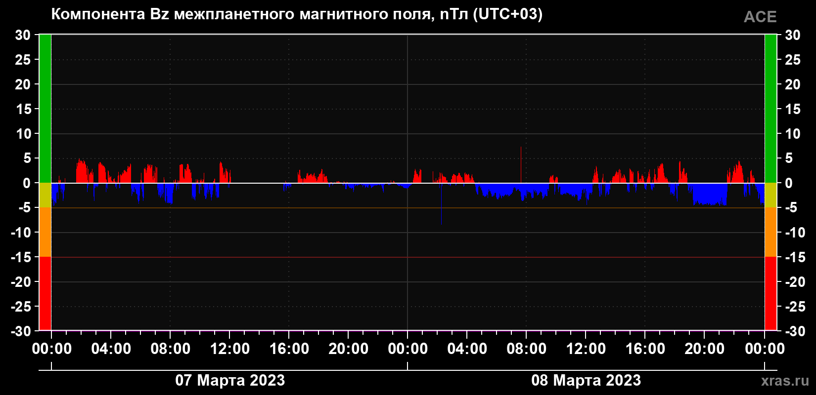 Компонента Bz магнитного поля солнечного ветра