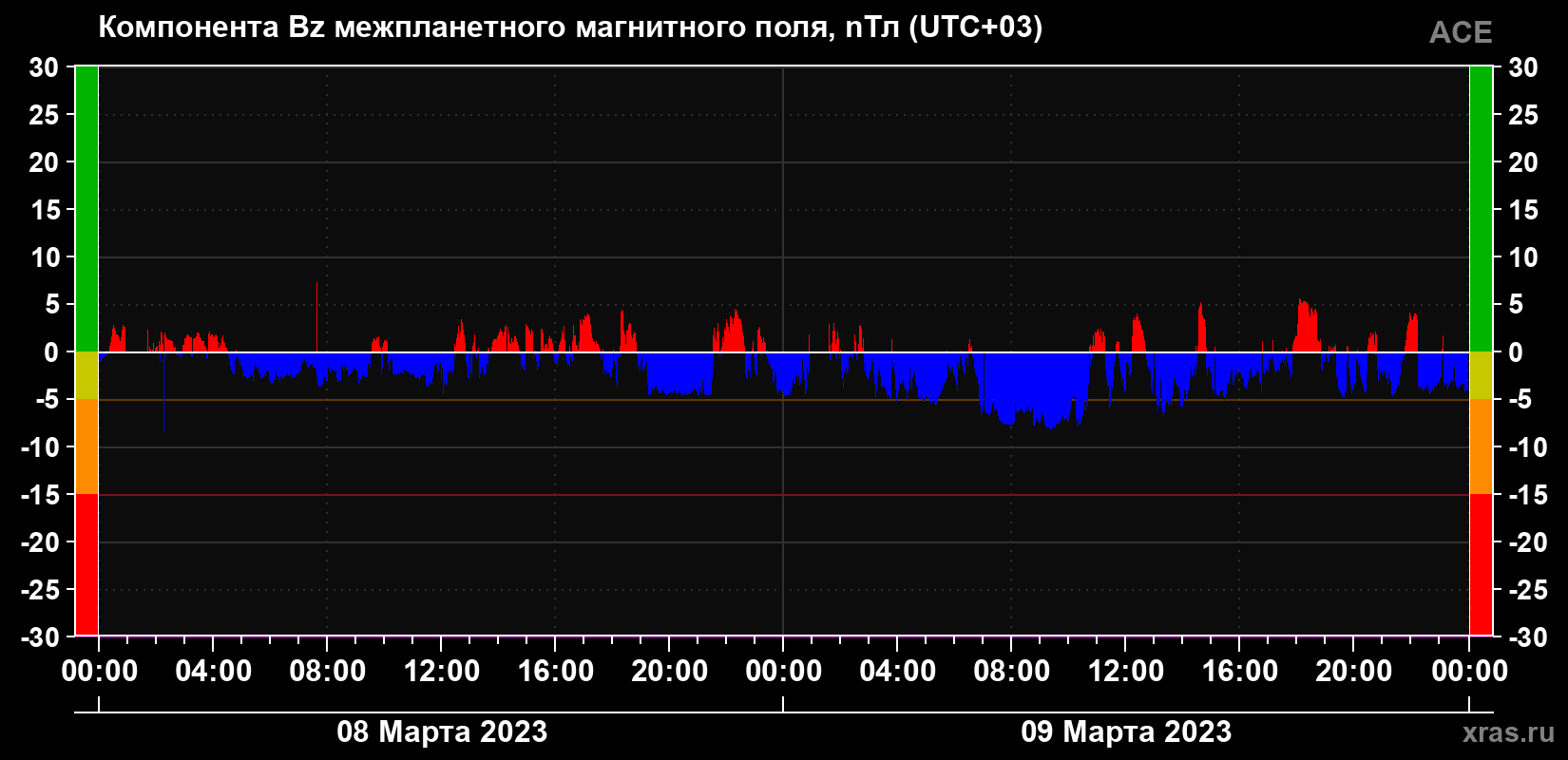 Компонента Bz магнитного поля солнечного ветра
